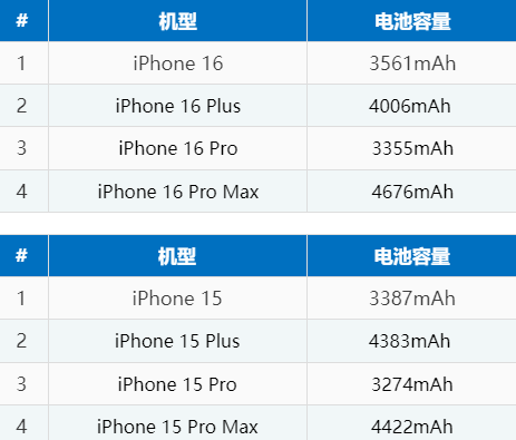 张家界苹果16电池维修分享iPhone16系列电池容量是多少 